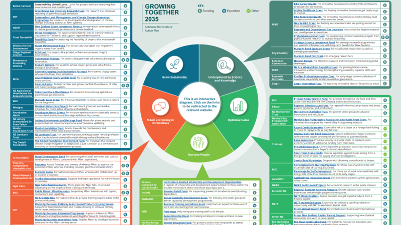 Sources of fundng and other support (AHAP)