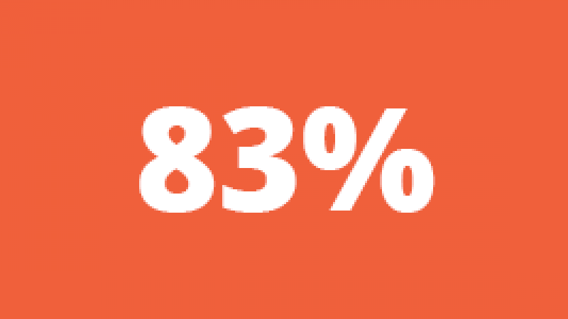 83percent