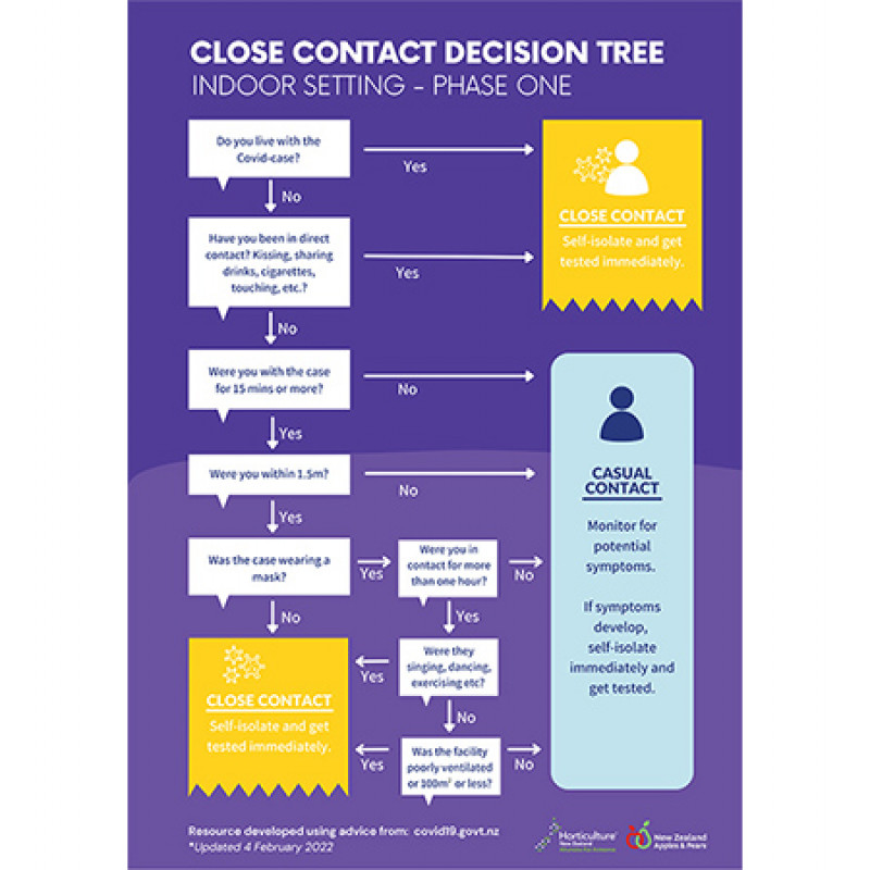 Close contact decision tree INDOOR SETTING 800x450