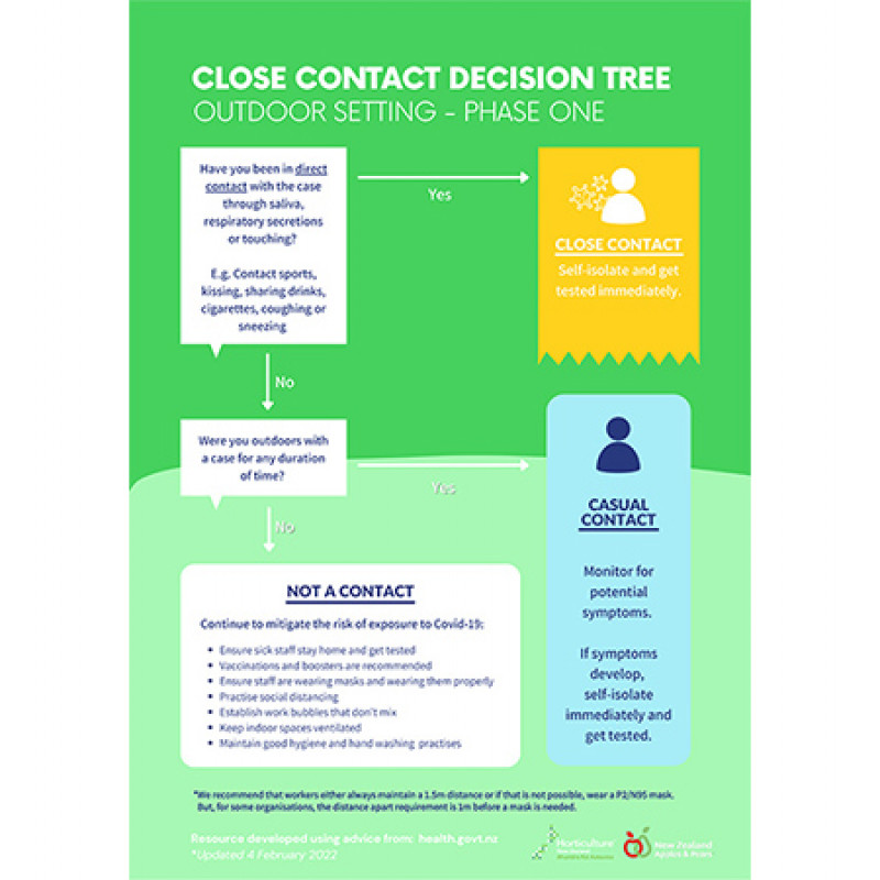 Close contact decision tree OUTDOOR SETTING 800x450