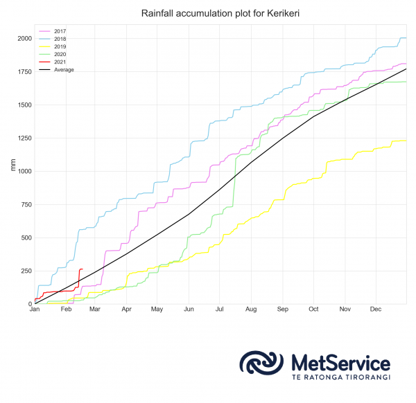 Figure 3: Kerikeri annual rainfall accumulation (mm) for the last five years (2017 to 2021). The annual average rainfall accumulation is shown in black.