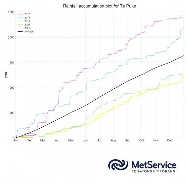 Figure 5: Te Puke annual rainfall accumulation (mm) for the last five years (2017 to 2021). The annual average rainfall accumulation is shown in black.