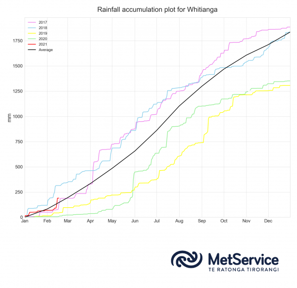 Figure 4: Whitianga annual rainfall accumulation (mm) for the last five years (2017 to 2021). The annual average rainfall accumulation is shown in black.